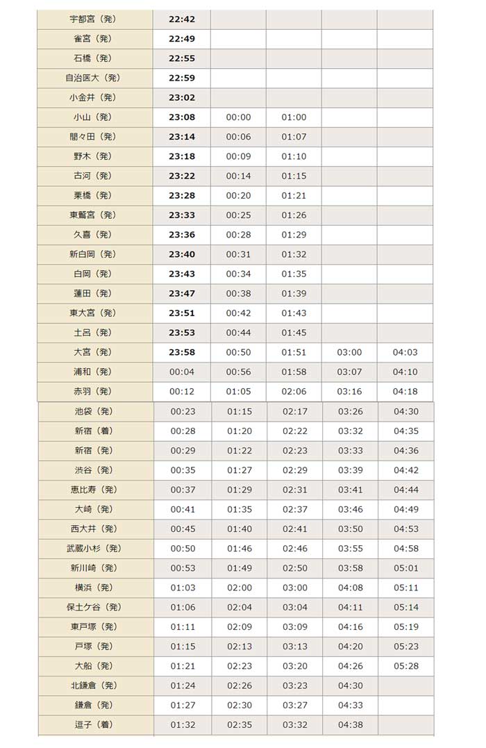 湘南新宿ライン年末年始上り時刻表